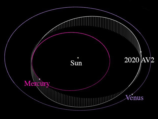 Figure representing the orvit of an asteroid around planet Venus