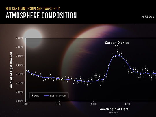 A transmission spectrum, made by comparing starlight filtered through a distant planet WASP-39b's atmosphere, with an illustration of the planet. The data reveal what WASP-39b's atmosphere is like. Credt: NASA.