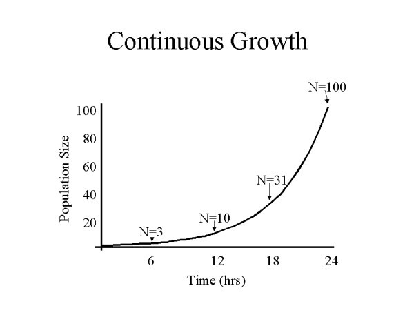 continuous-growth