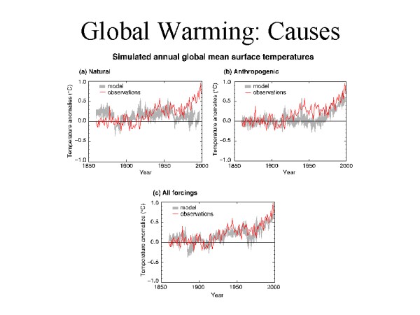 Global Warming: Causes