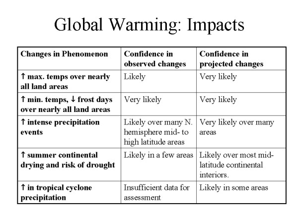 Global Warming: Impacts