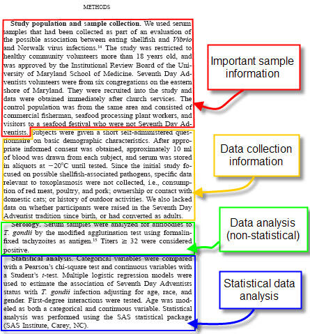 dissection of methods section