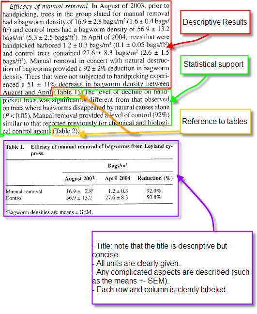 dissection of results