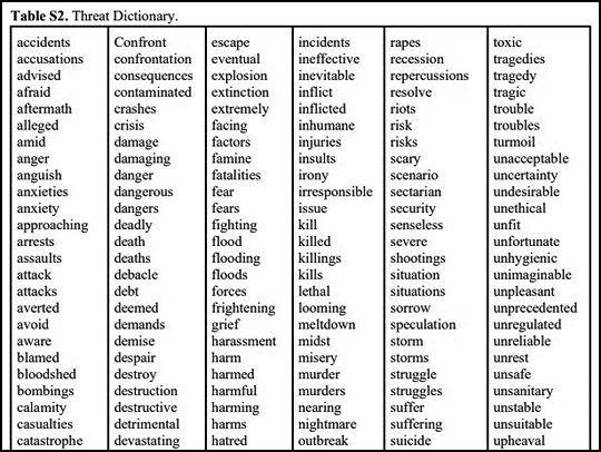 A 6-column table labeled 'Threat Directory,' filled with words in alphabetical order.