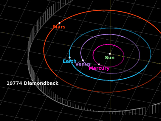 An illustration showing asteroid Diamondback's orbit within our solar system. Credit: Melissa Hayes-Gehrke via the NASA Jet Propulsion Laboratory Small-Body Database Lookup.