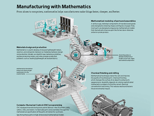 A crop of a colorful, illustrated poster called Manufacturing with Math