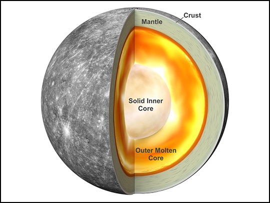 A cutaway illustration of Mercury showing its iron core. Credit: NASA's Goddard Space FLight Center