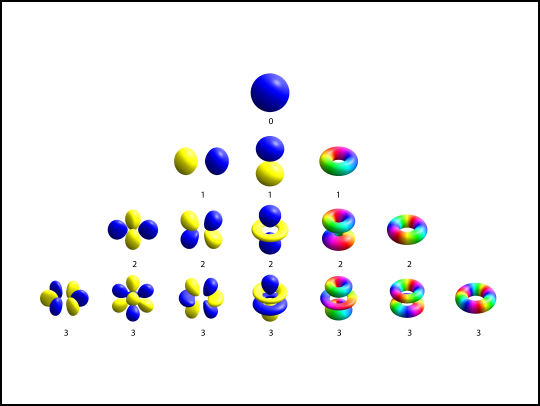 Atomic orbitals at different angular momentum values--labeled with numbers--form a variety of shapes. Credit: adapted from Geek3, CC BY-SA 4.0, via Wikimedia Commons