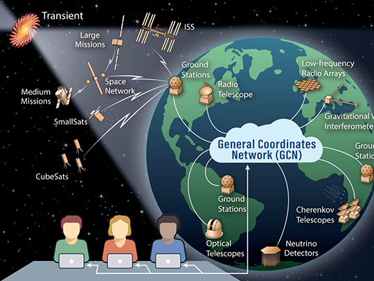 A diagram of NASA’s General Coordinates Network. Max Trevor's Python search for Compact Binary Coalescences software feeds information into the network, which sends out rapid alerts about gravitational wave detection to astronomers around the world. Credit: NASA.